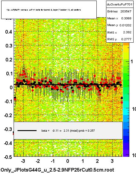 <(u - uP)/tuP> versus  -uP => beta for barrel 4, layer 7 ladder 11, all wafers