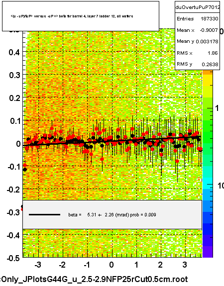 <(u - uP)/tuP> versus  -uP => beta for barrel 4, layer 7 ladder 12, all wafers