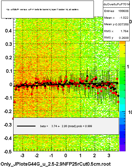 <(u - uP)/tuP> versus  -uP => beta for barrel 4, layer 7 ladder 14, all wafers