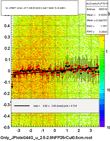 <(u - uP)/tuP> versus  -uP => beta for barrel 4, layer 7 ladder 15, all wafers