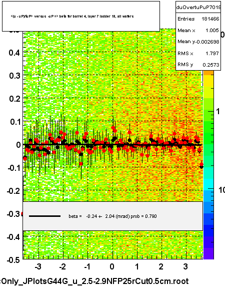 <(u - uP)/tuP> versus  -uP => beta for barrel 4, layer 7 ladder 18, all wafers