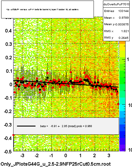 <(u - uP)/tuP> versus  -uP => beta for barrel 4, layer 7 ladder 19, all wafers