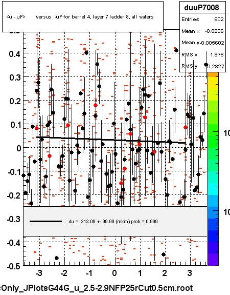 <u - uP>       versus  -uP for barrel 4, layer 7 ladder 8, all wafers