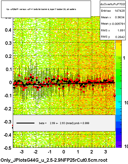 <(u - uP)/tuP> versus  -uP => beta for barrel 4, layer 7 ladder 20, all wafers