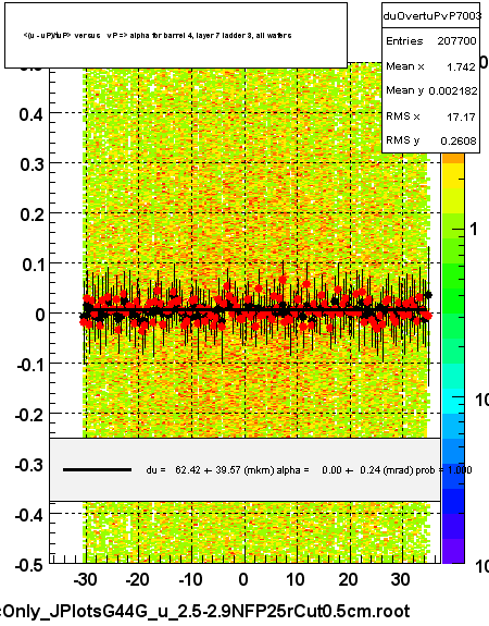 <(u - uP)/tuP> versus   vP => alpha for barrel 4, layer 7 ladder 3, all wafers