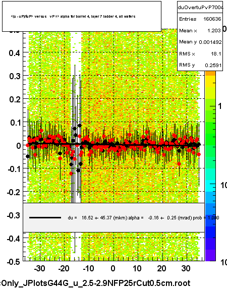 <(u - uP)/tuP> versus   vP => alpha for barrel 4, layer 7 ladder 4, all wafers