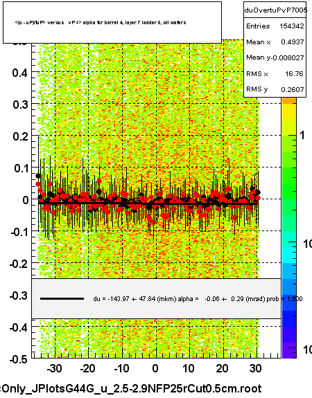 <(u - uP)/tuP> versus   vP => alpha for barrel 4, layer 7 ladder 5, all wafers