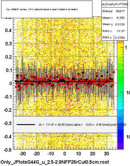 <(u - uP)/tuP> versus   vP => alpha for barrel 4, layer 7 ladder 6, all wafers