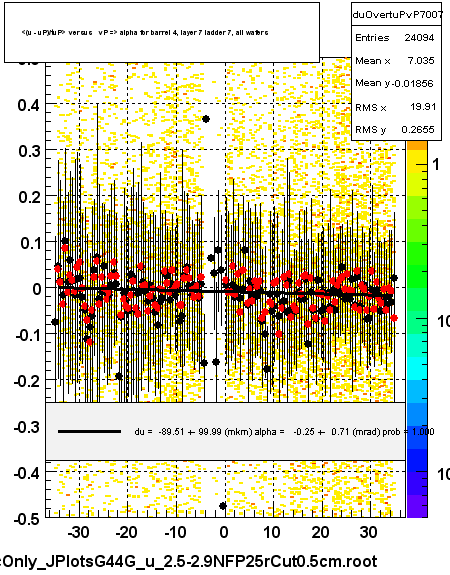 <(u - uP)/tuP> versus   vP => alpha for barrel 4, layer 7 ladder 7, all wafers