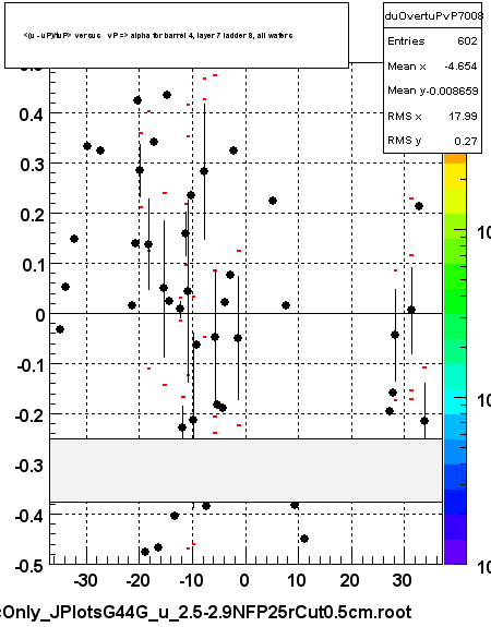 <(u - uP)/tuP> versus   vP => alpha for barrel 4, layer 7 ladder 8, all wafers
