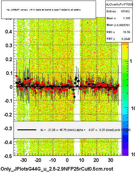 <(u - uP)/tuP> versus   vP => alpha for barrel 4, layer 7 ladder 9, all wafers