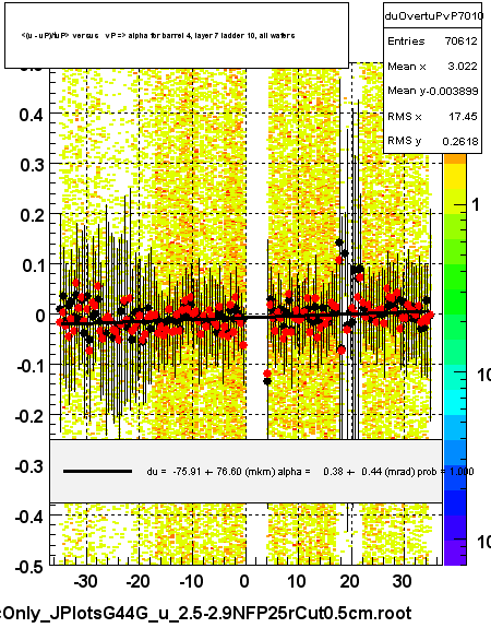 <(u - uP)/tuP> versus   vP => alpha for barrel 4, layer 7 ladder 10, all wafers