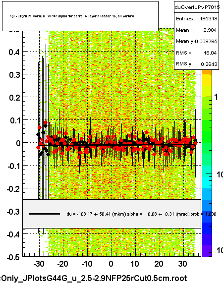 <(u - uP)/tuP> versus   vP => alpha for barrel 4, layer 7 ladder 15, all wafers