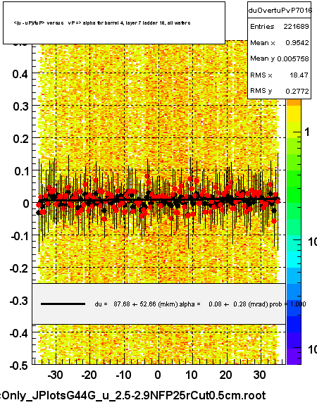 <(u - uP)/tuP> versus   vP => alpha for barrel 4, layer 7 ladder 16, all wafers