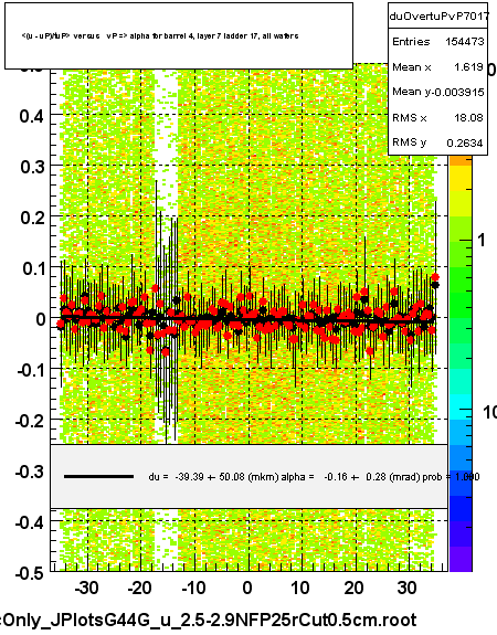 <(u - uP)/tuP> versus   vP => alpha for barrel 4, layer 7 ladder 17, all wafers