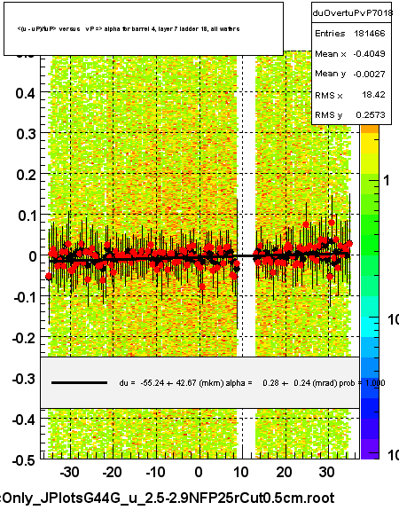 <(u - uP)/tuP> versus   vP => alpha for barrel 4, layer 7 ladder 18, all wafers