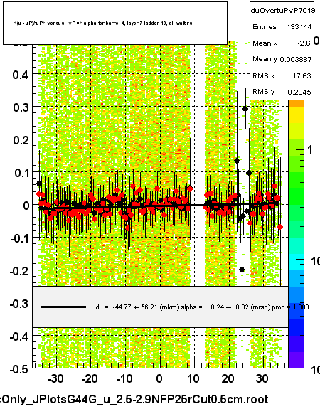 <(u - uP)/tuP> versus   vP => alpha for barrel 4, layer 7 ladder 19, all wafers