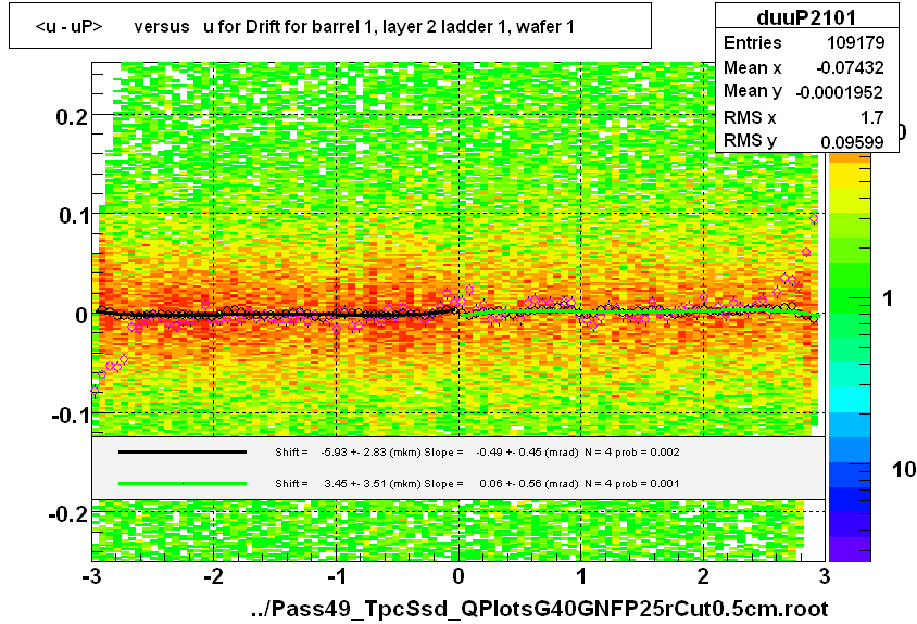 <u - uP>       versus   u for Drift for barrel 1, layer 2 ladder 1, wafer 1