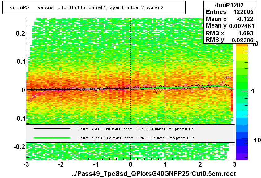 <u - uP>       versus   u for Drift for barrel 1, layer 1 ladder 2, wafer 2