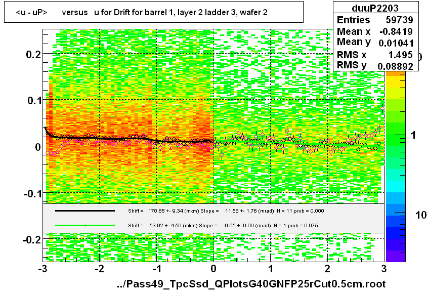 <u - uP>       versus   u for Drift for barrel 1, layer 2 ladder 3, wafer 2