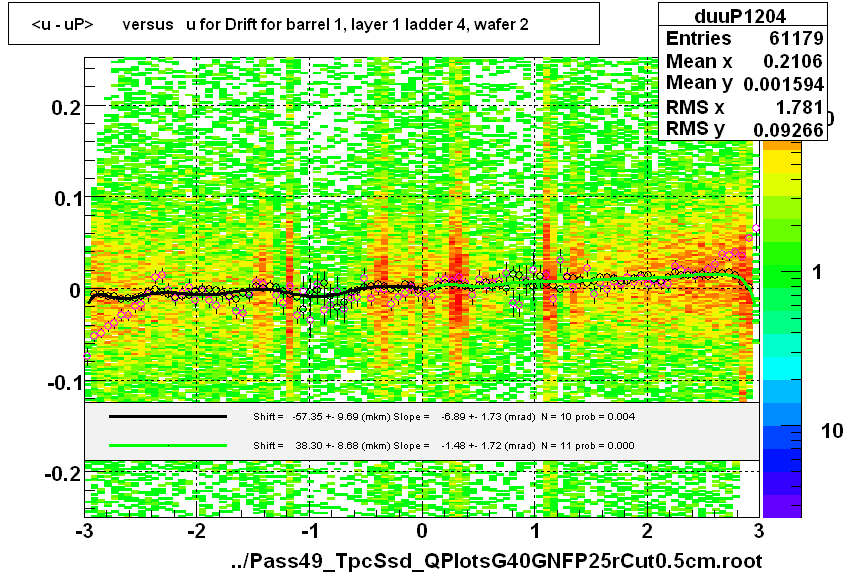 <u - uP>       versus   u for Drift for barrel 1, layer 1 ladder 4, wafer 2