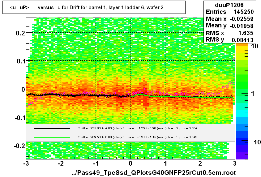 <u - uP>       versus   u for Drift for barrel 1, layer 1 ladder 6, wafer 2