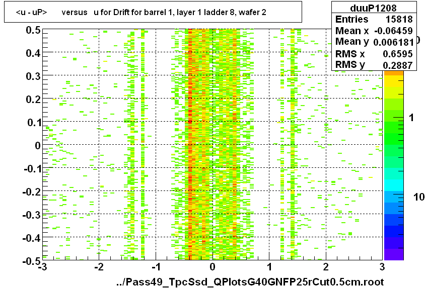 <u - uP>       versus   u for Drift for barrel 1, layer 1 ladder 8, wafer 2