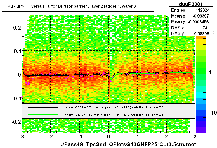 <u - uP>       versus   u for Drift for barrel 1, layer 2 ladder 1, wafer 3