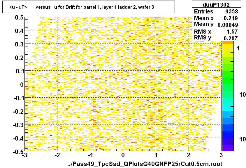 <u - uP>       versus   u for Drift for barrel 1, layer 1 ladder 2, wafer 3