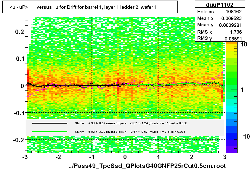 <u - uP>       versus   u for Drift for barrel 1, layer 1 ladder 2, wafer 1