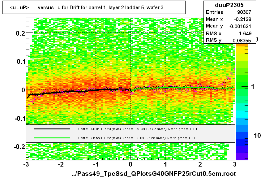 <u - uP>       versus   u for Drift for barrel 1, layer 2 ladder 5, wafer 3