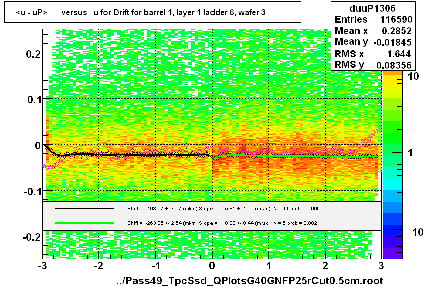 <u - uP>       versus   u for Drift for barrel 1, layer 1 ladder 6, wafer 3