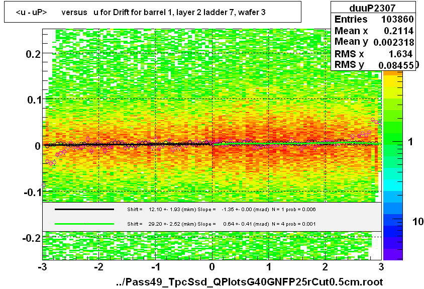 <u - uP>       versus   u for Drift for barrel 1, layer 2 ladder 7, wafer 3