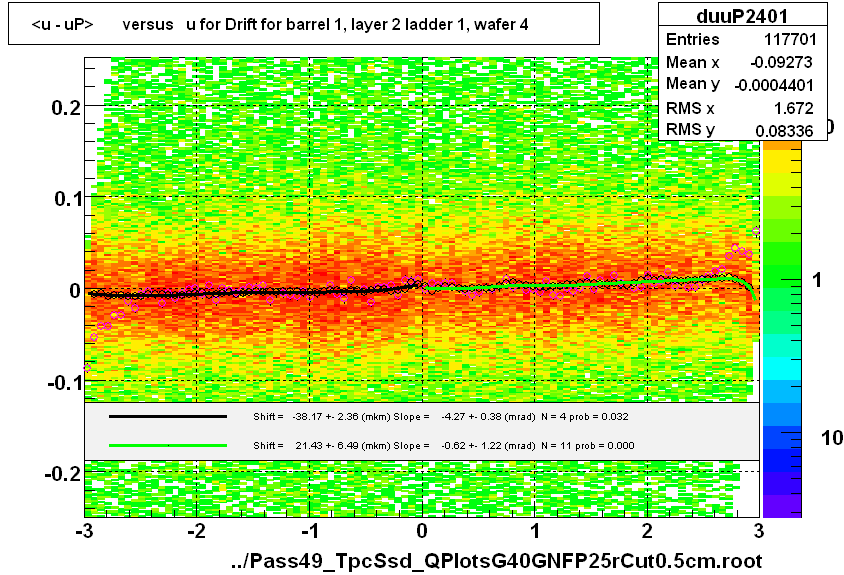 <u - uP>       versus   u for Drift for barrel 1, layer 2 ladder 1, wafer 4