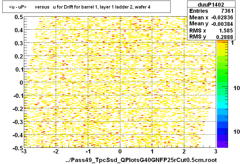 <u - uP>       versus   u for Drift for barrel 1, layer 1 ladder 2, wafer 4