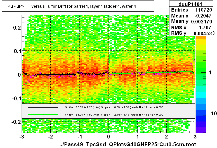 <u - uP>       versus   u for Drift for barrel 1, layer 1 ladder 4, wafer 4