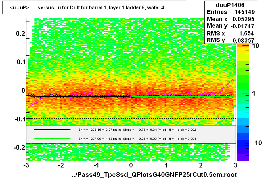 <u - uP>       versus   u for Drift for barrel 1, layer 1 ladder 6, wafer 4