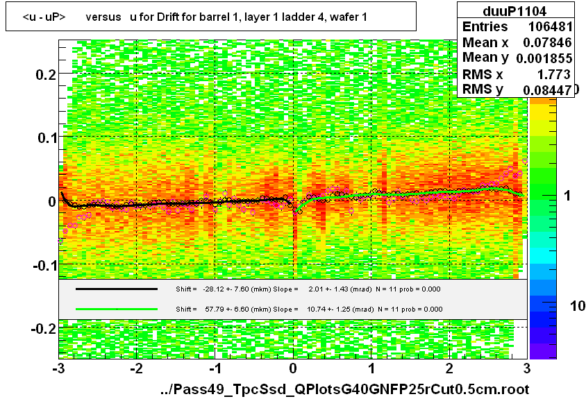 <u - uP>       versus   u for Drift for barrel 1, layer 1 ladder 4, wafer 1
