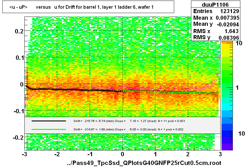 <u - uP>       versus   u for Drift for barrel 1, layer 1 ladder 6, wafer 1