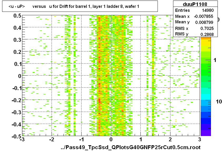 <u - uP>       versus   u for Drift for barrel 1, layer 1 ladder 8, wafer 1