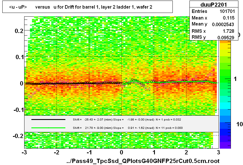 <u - uP>       versus   u for Drift for barrel 1, layer 2 ladder 1, wafer 2