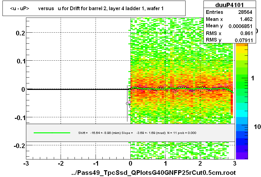 <u - uP>       versus   u for Drift for barrel 2, layer 4 ladder 1, wafer 1