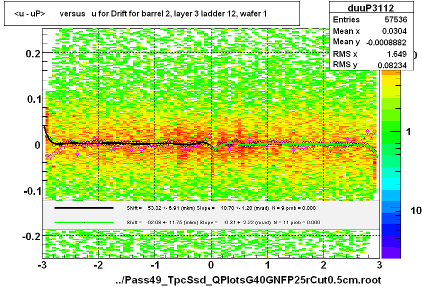 <u - uP>       versus   u for Drift for barrel 2, layer 3 ladder 12, wafer 1