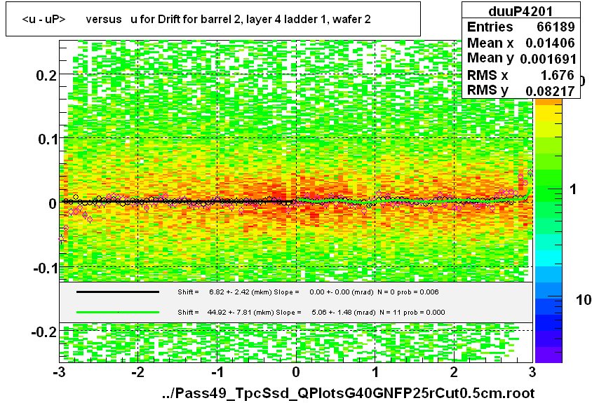 <u - uP>       versus   u for Drift for barrel 2, layer 4 ladder 1, wafer 2