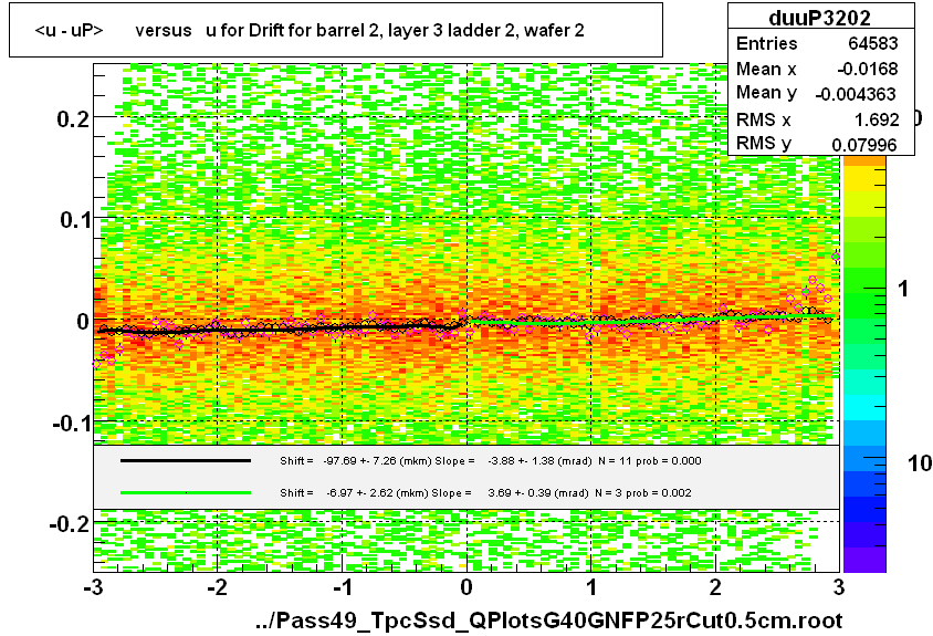 <u - uP>       versus   u for Drift for barrel 2, layer 3 ladder 2, wafer 2