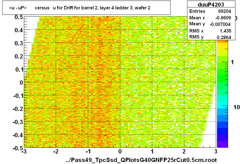 <u - uP>       versus   u for Drift for barrel 2, layer 4 ladder 3, wafer 2