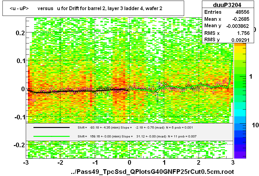 <u - uP>       versus   u for Drift for barrel 2, layer 3 ladder 4, wafer 2