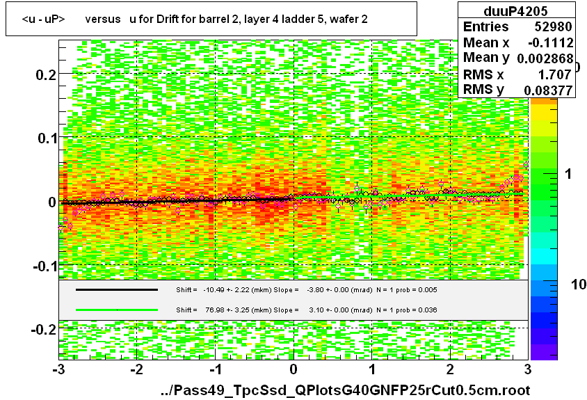 <u - uP>       versus   u for Drift for barrel 2, layer 4 ladder 5, wafer 2