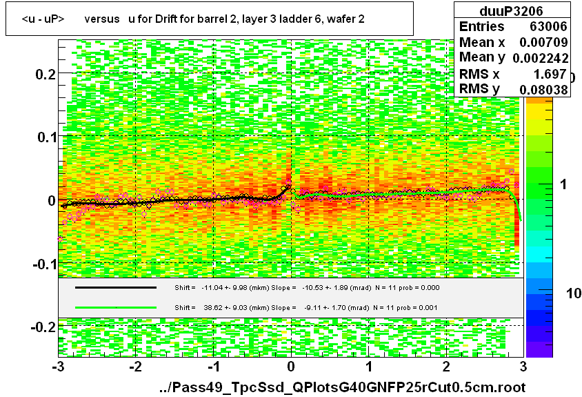 <u - uP>       versus   u for Drift for barrel 2, layer 3 ladder 6, wafer 2