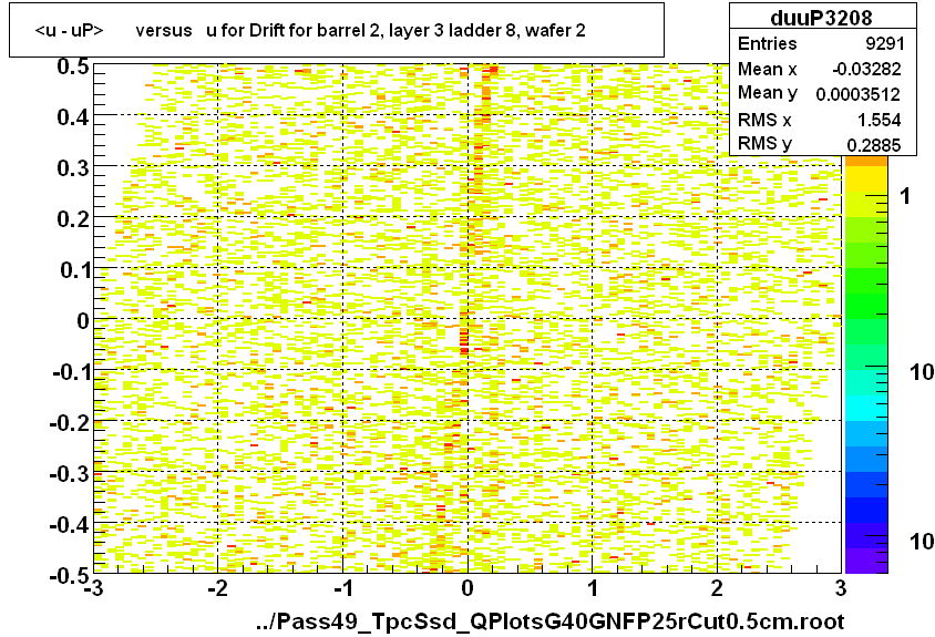 <u - uP>       versus   u for Drift for barrel 2, layer 3 ladder 8, wafer 2